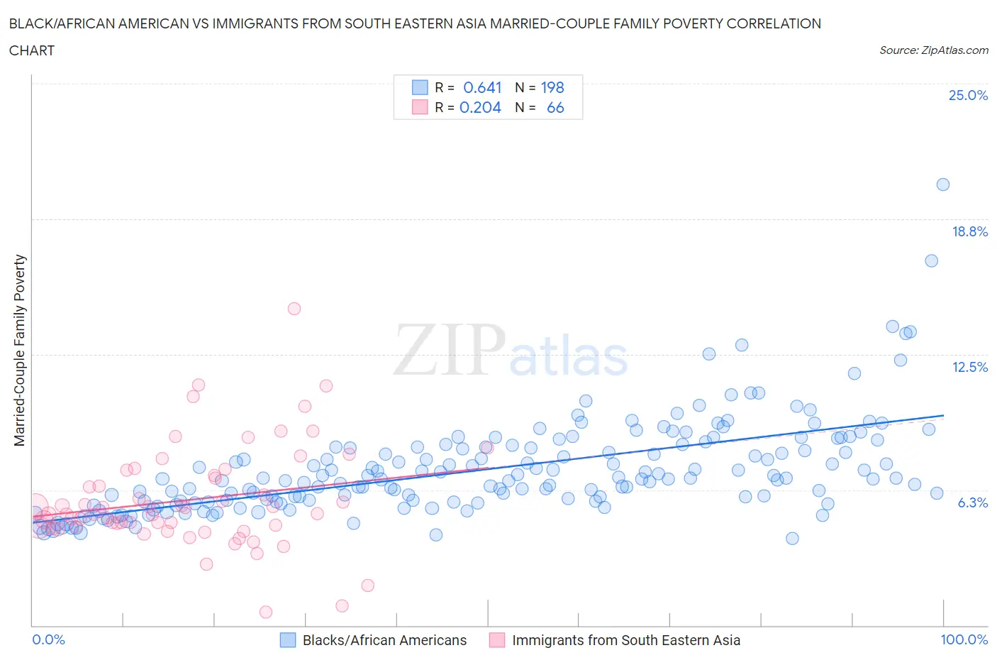 Black/African American vs Immigrants from South Eastern Asia Married-Couple Family Poverty