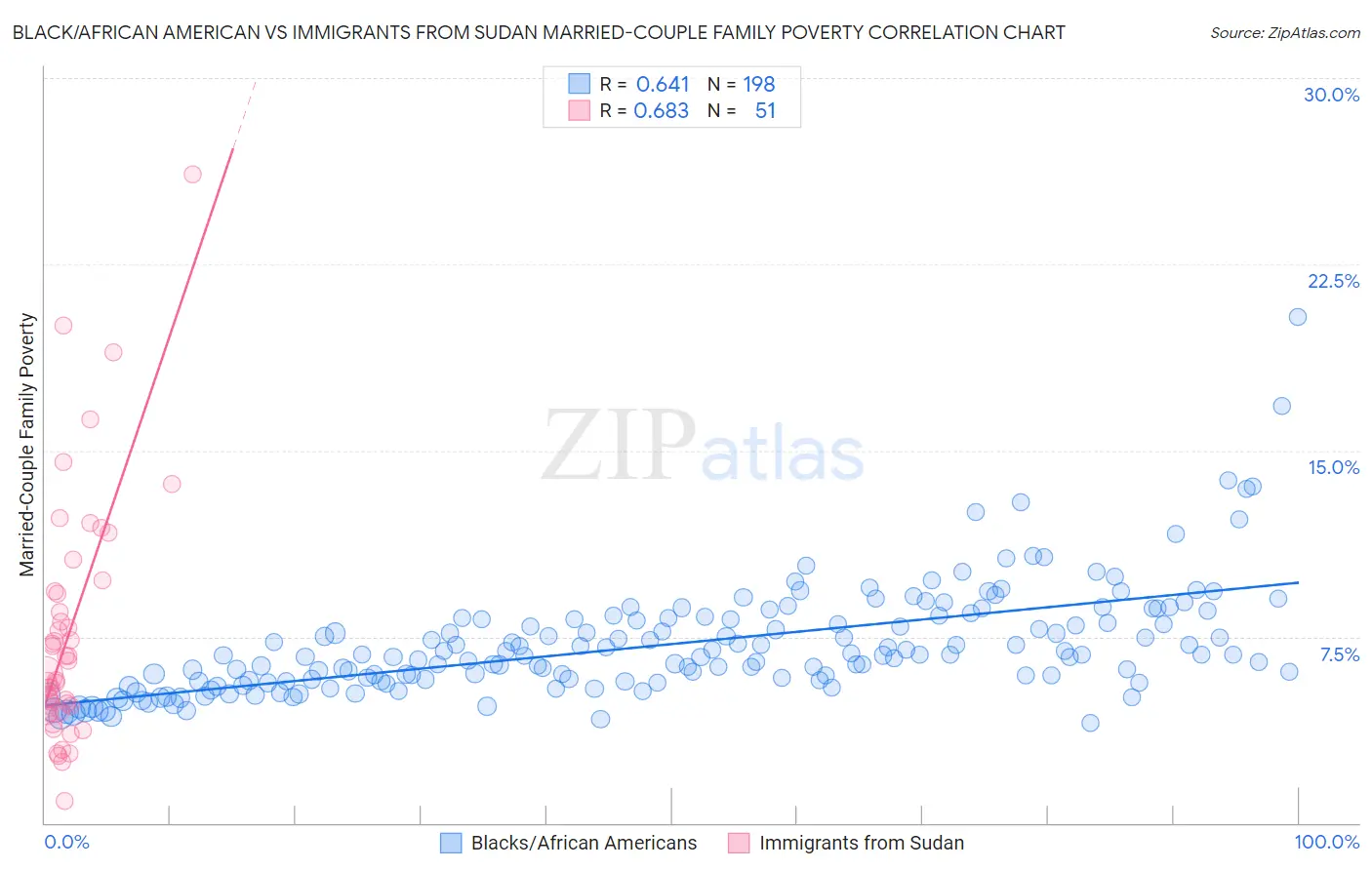 Black/African American vs Immigrants from Sudan Married-Couple Family Poverty