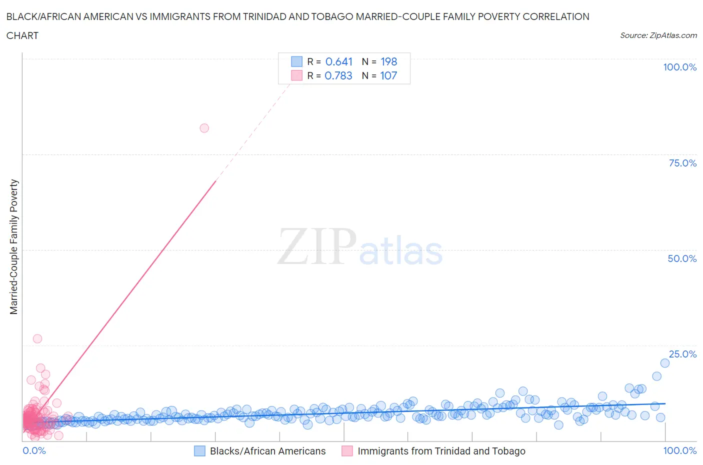 Black/African American vs Immigrants from Trinidad and Tobago Married-Couple Family Poverty