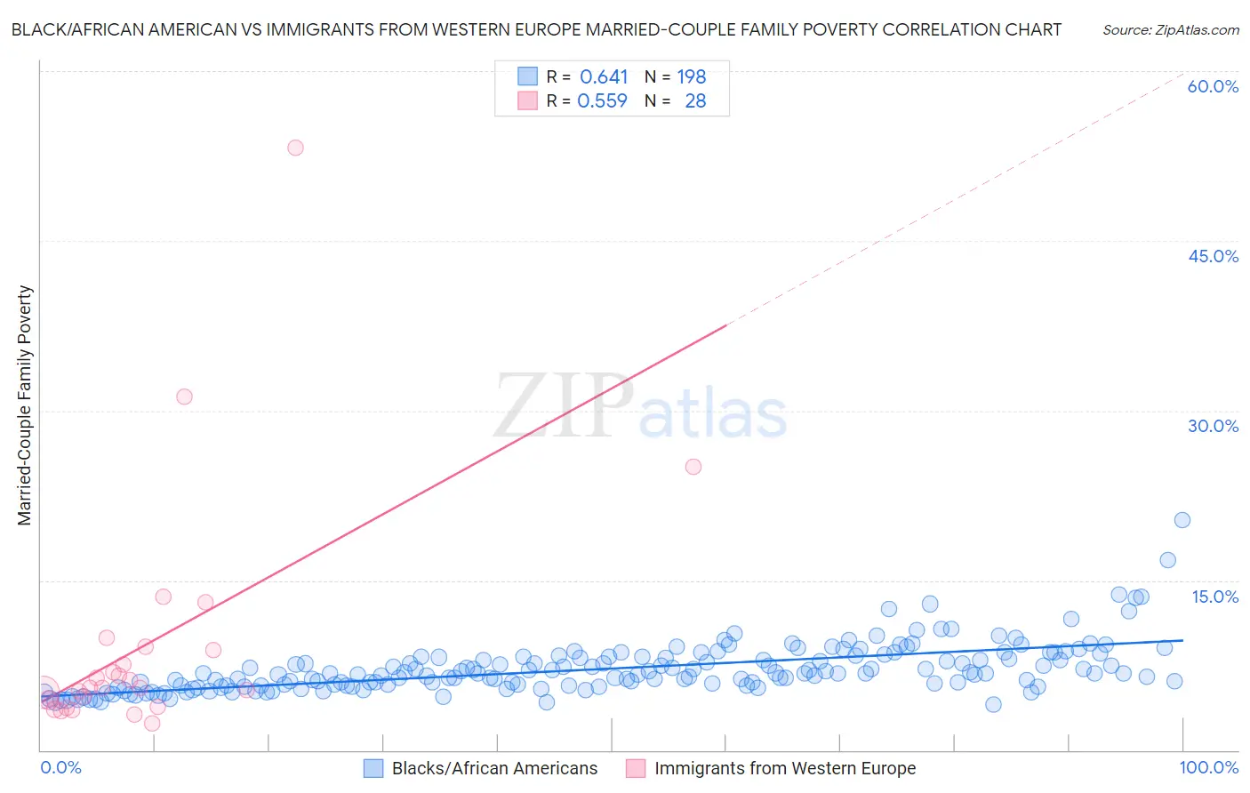 Black/African American vs Immigrants from Western Europe Married-Couple Family Poverty