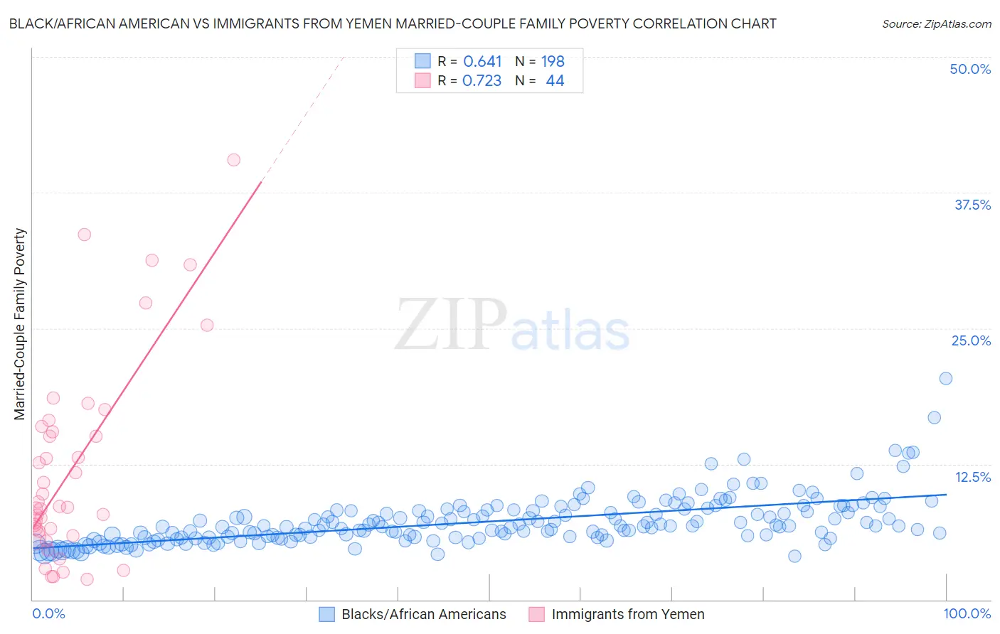 Black/African American vs Immigrants from Yemen Married-Couple Family Poverty