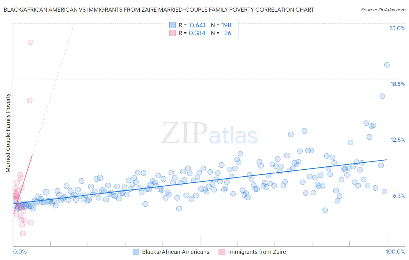 Black/African American vs Immigrants from Zaire Married-Couple Family Poverty