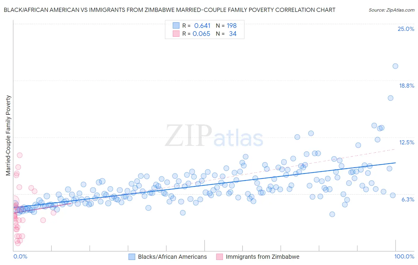 Black/African American vs Immigrants from Zimbabwe Married-Couple Family Poverty