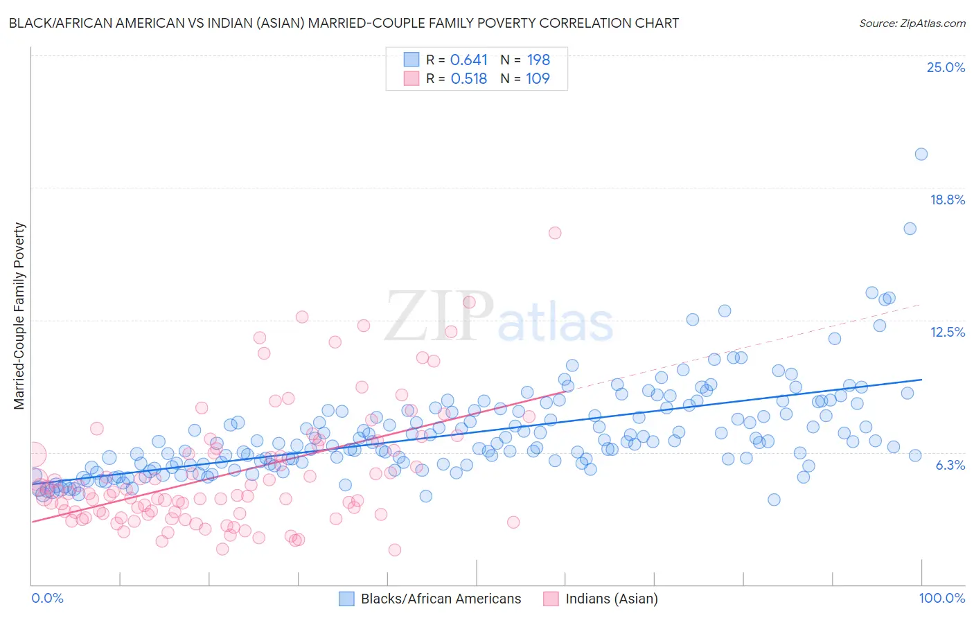 Black/African American vs Indian (Asian) Married-Couple Family Poverty