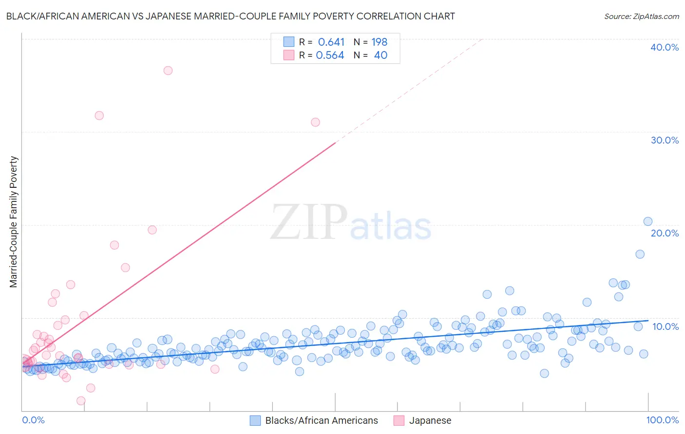 Black/African American vs Japanese Married-Couple Family Poverty