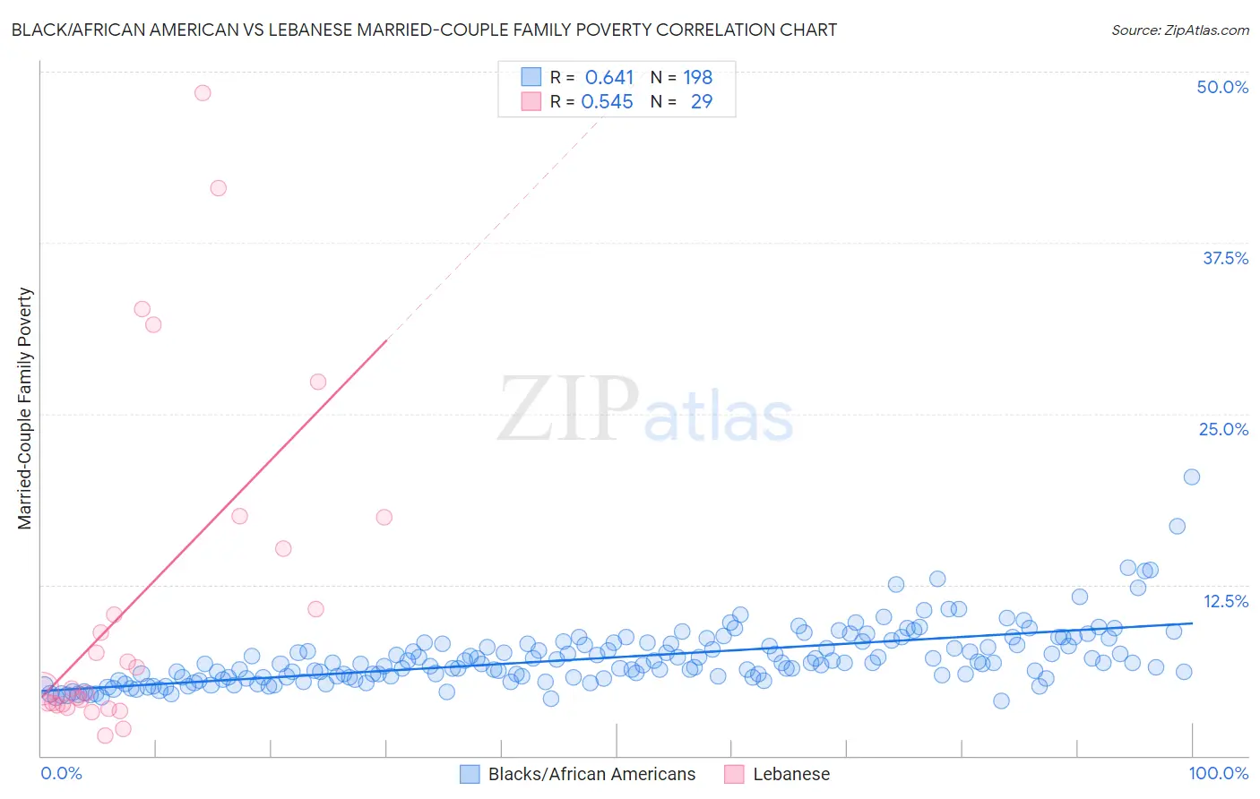 Black/African American vs Lebanese Married-Couple Family Poverty