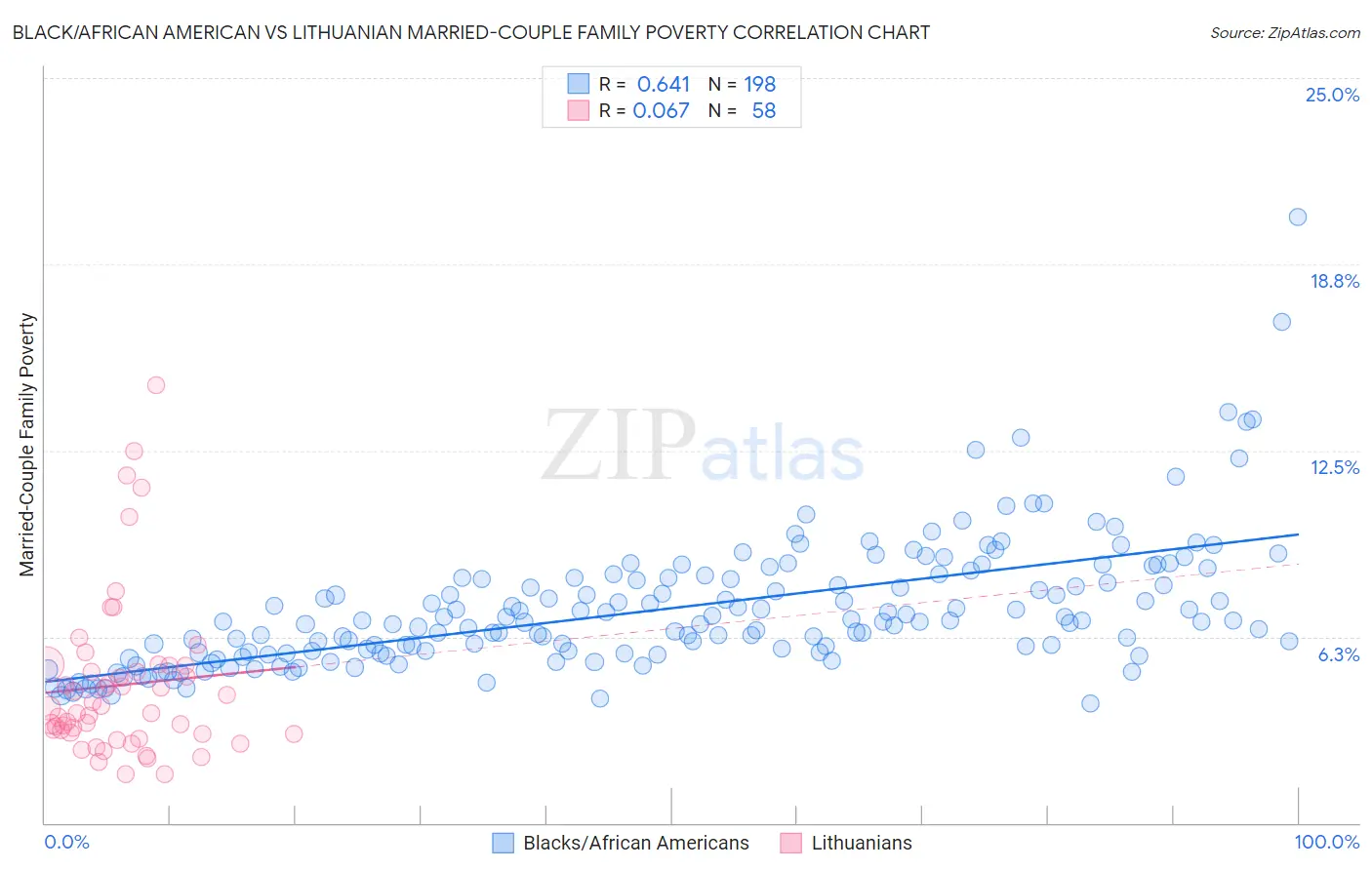 Black/African American vs Lithuanian Married-Couple Family Poverty