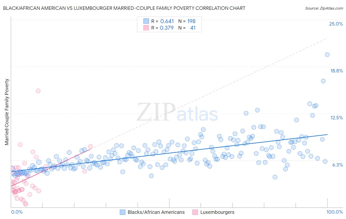 Black/African American vs Luxembourger Married-Couple Family Poverty