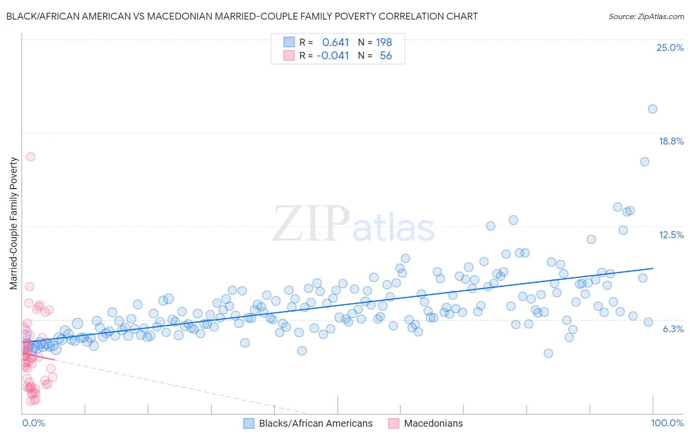 Black/African American vs Macedonian Married-Couple Family Poverty