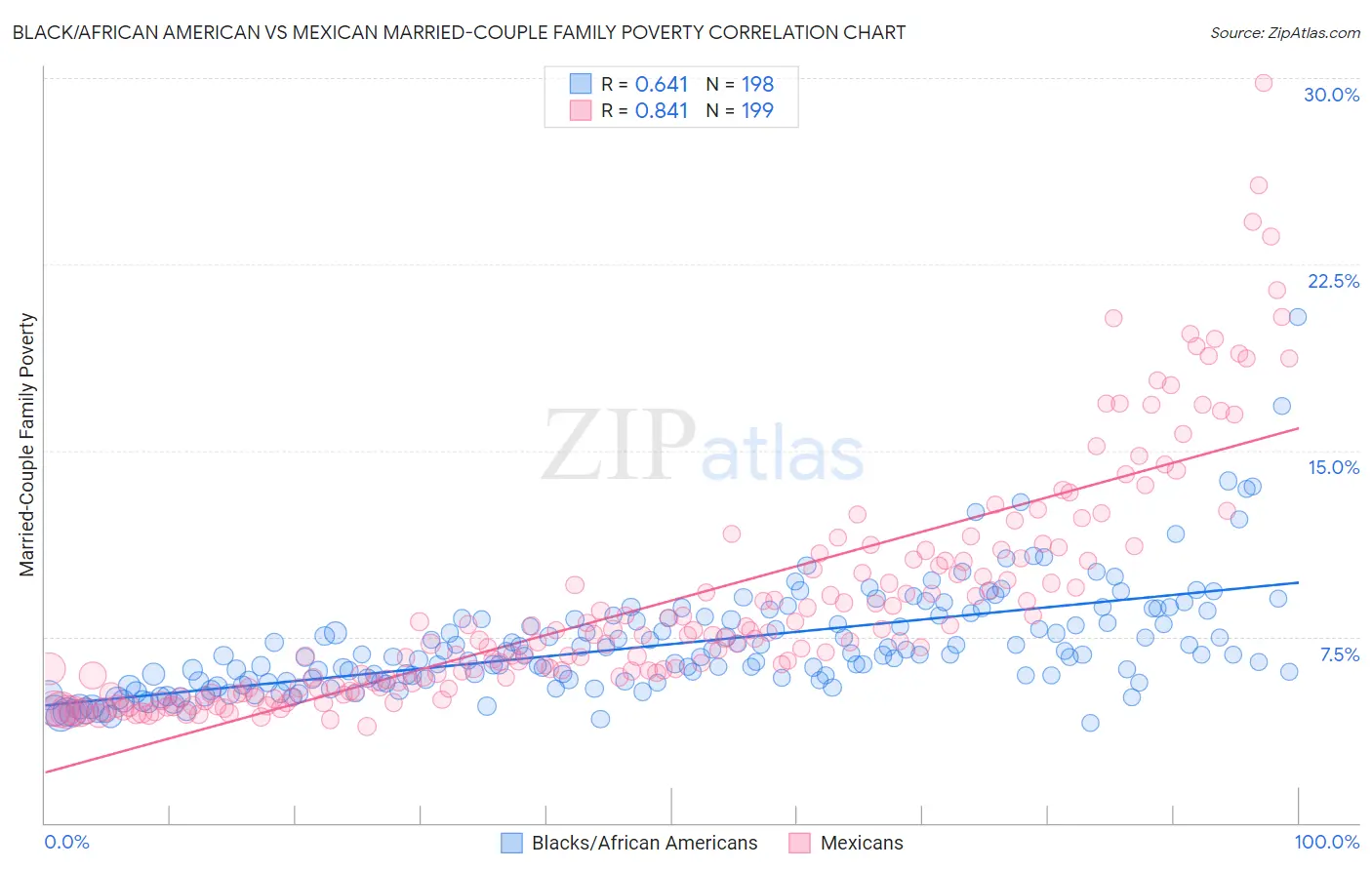 Black/African American vs Mexican Married-Couple Family Poverty