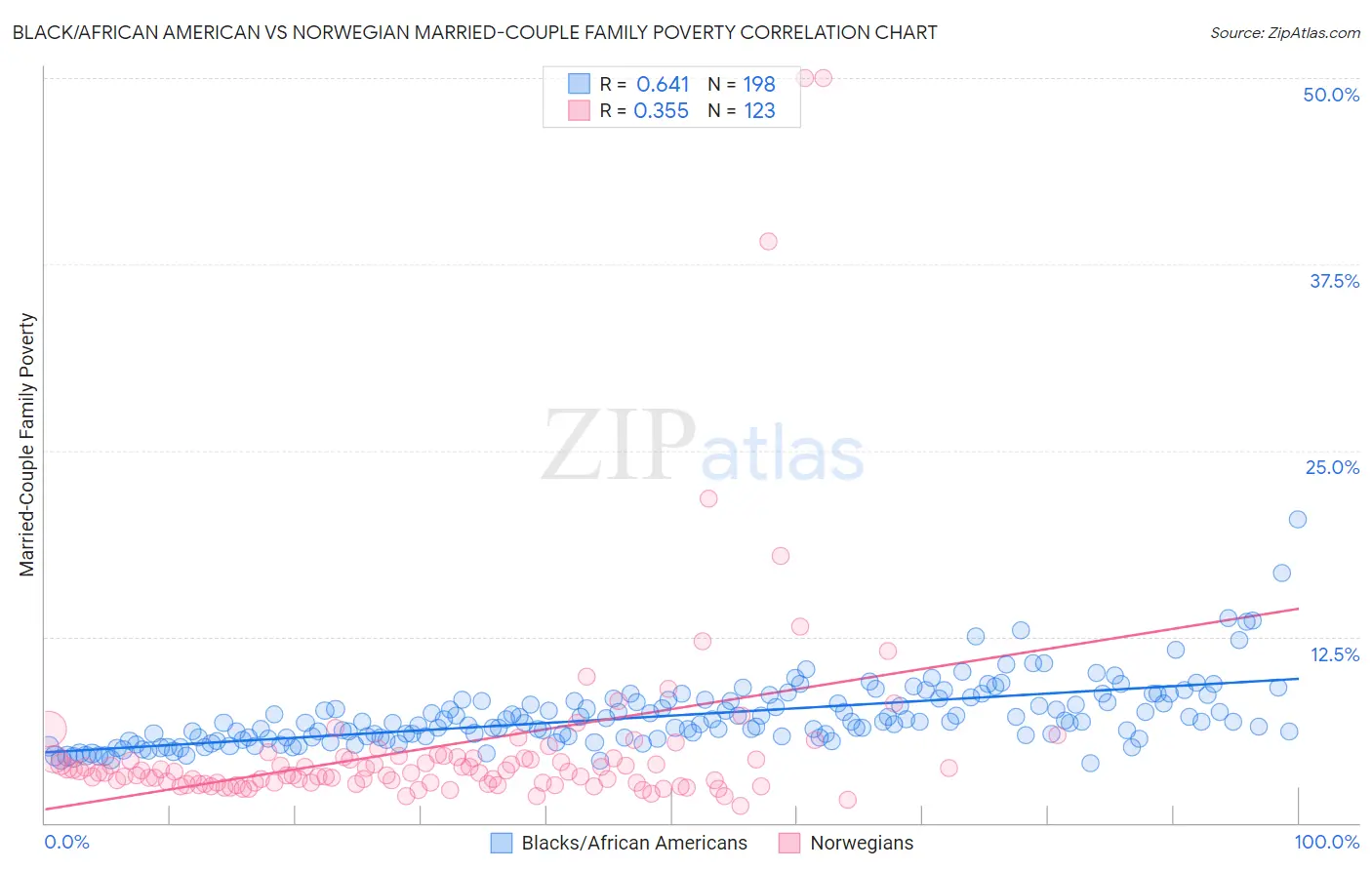 Black/African American vs Norwegian Married-Couple Family Poverty