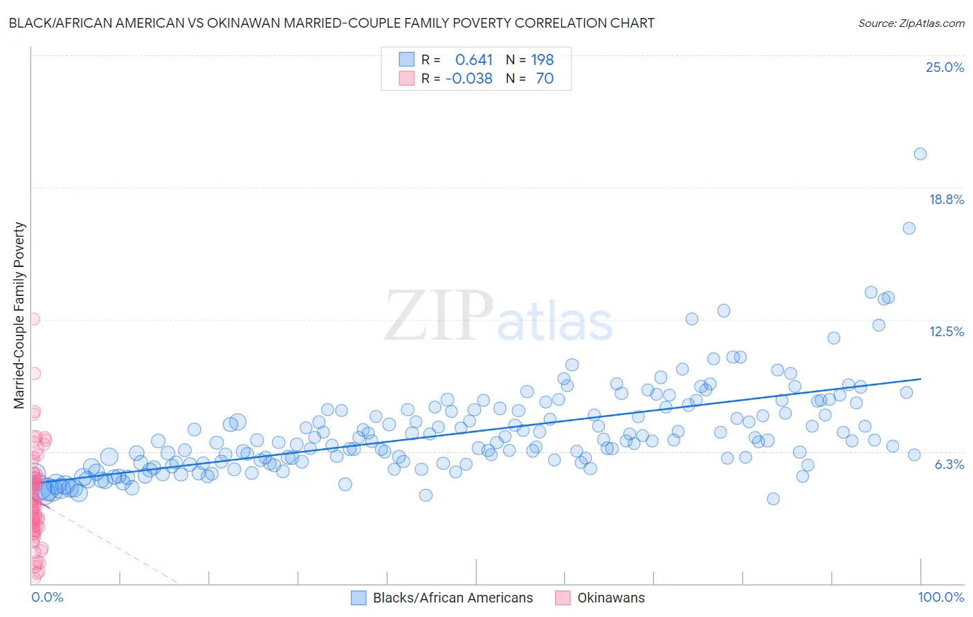 Black/African American vs Okinawan Married-Couple Family Poverty