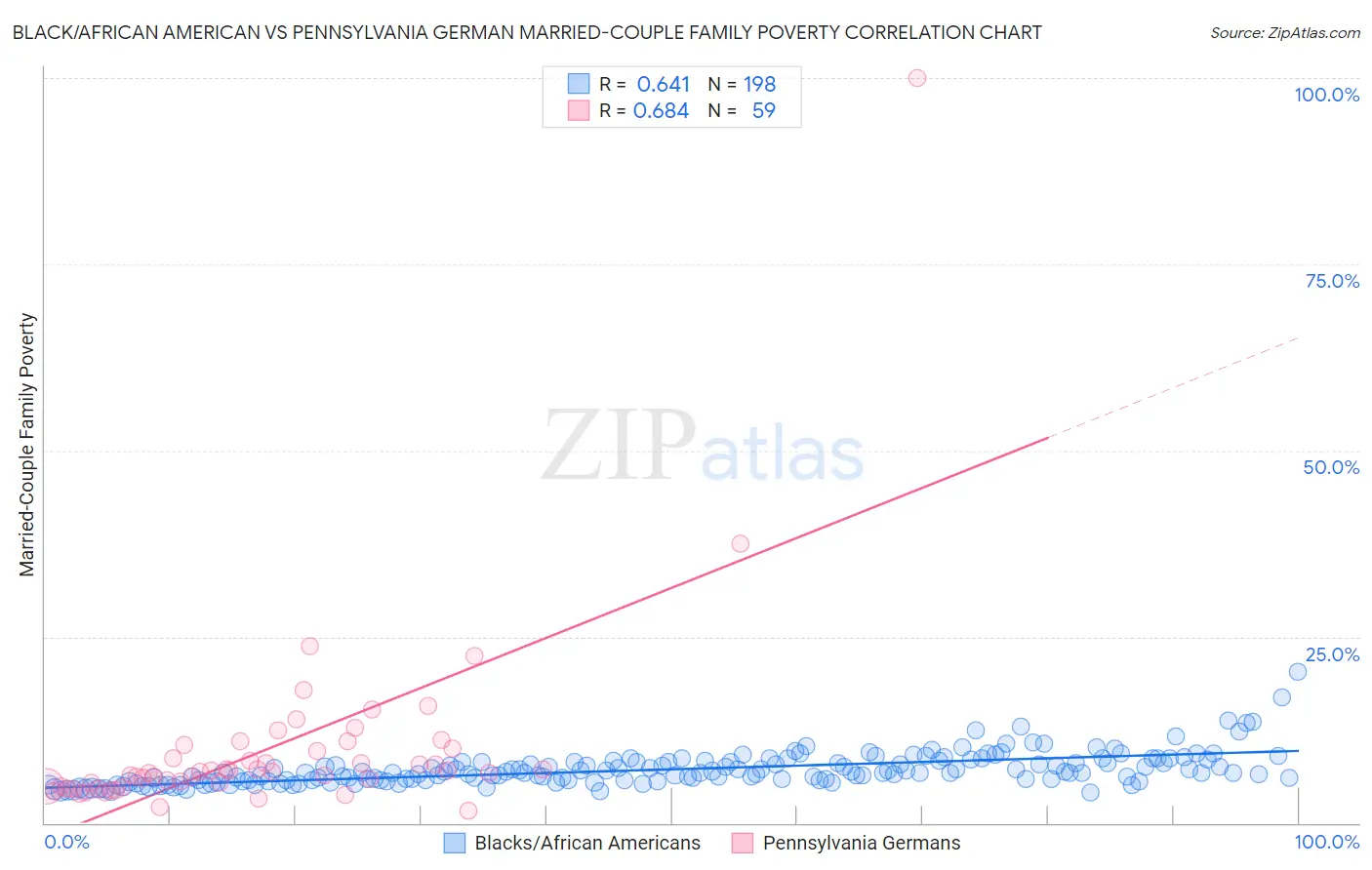 Black/African American vs Pennsylvania German Married-Couple Family Poverty