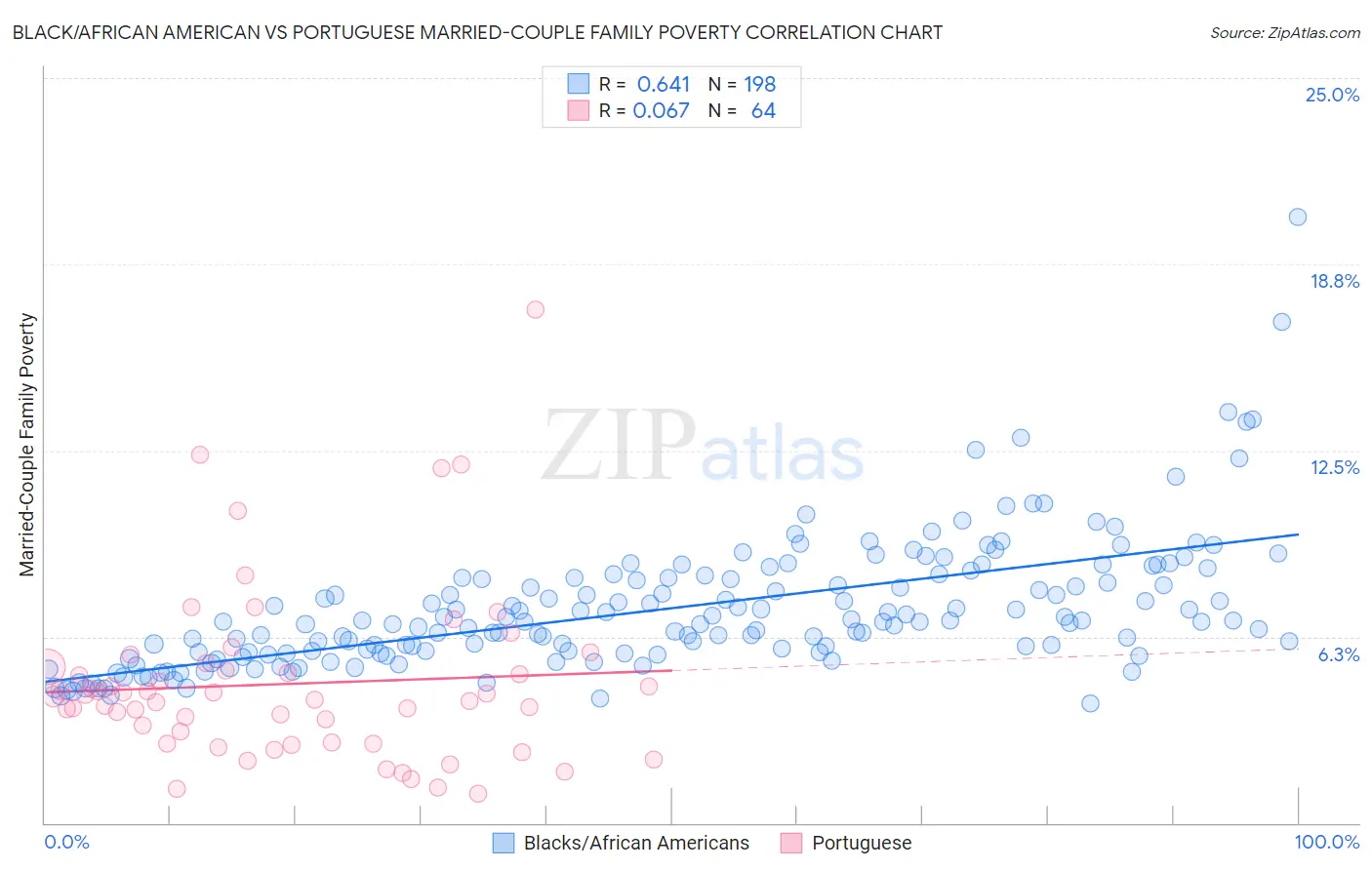Black/African American vs Portuguese Married-Couple Family Poverty