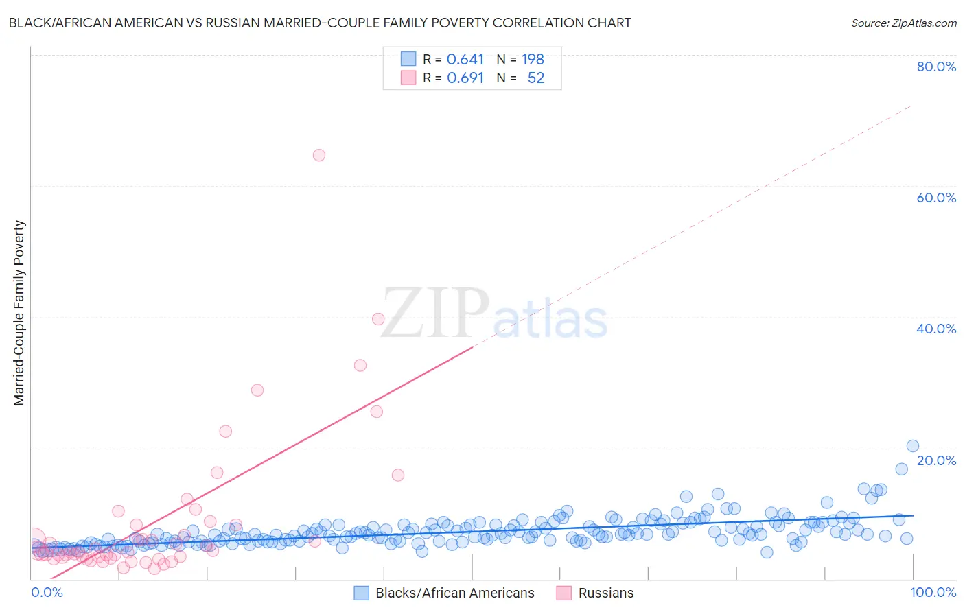Black/African American vs Russian Married-Couple Family Poverty