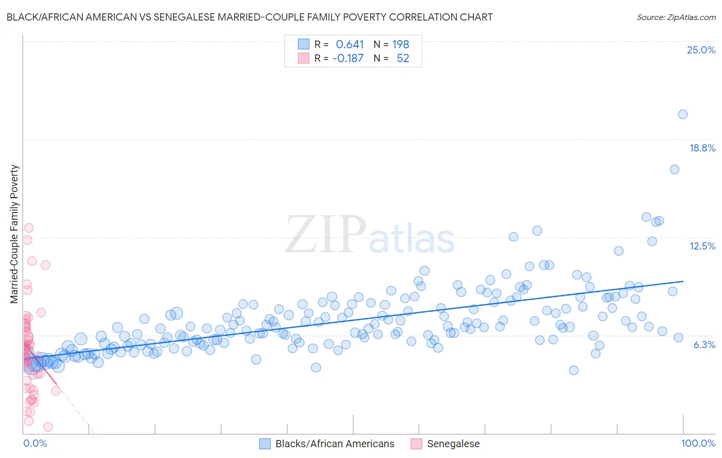 Black/African American vs Senegalese Married-Couple Family Poverty