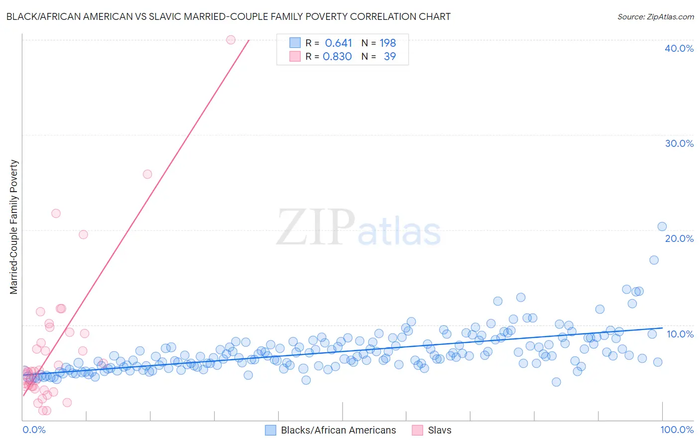 Black/African American vs Slavic Married-Couple Family Poverty