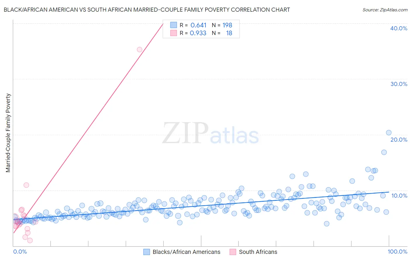 Black/African American vs South African Married-Couple Family Poverty
