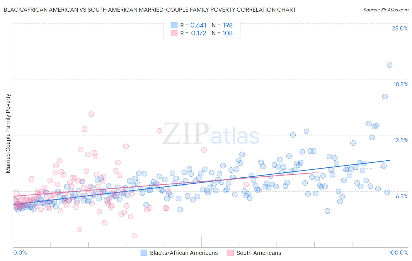 Black/African American vs South American Married-Couple Family Poverty