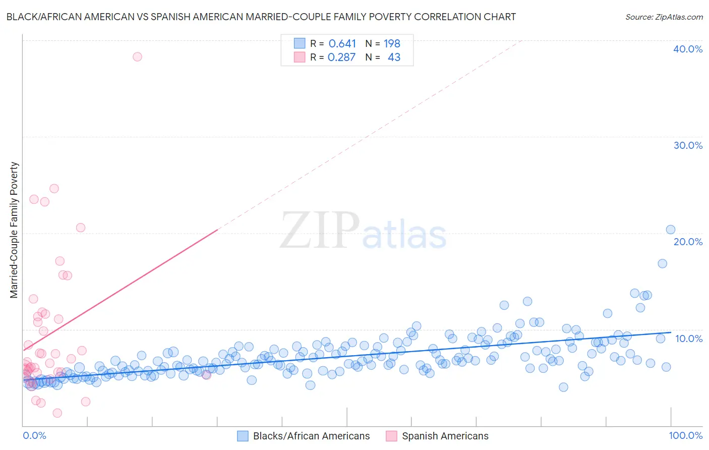 Black/African American vs Spanish American Married-Couple Family Poverty