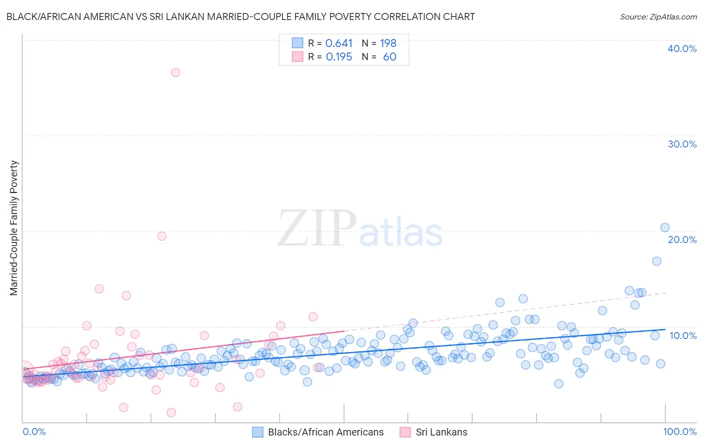 Black/African American vs Sri Lankan Married-Couple Family Poverty