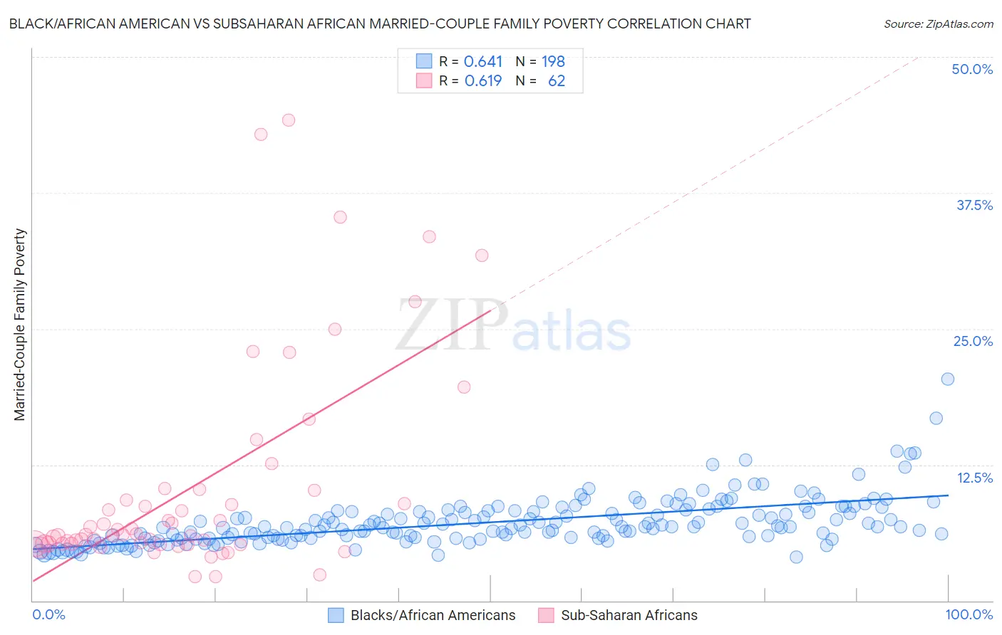 Black/African American vs Subsaharan African Married-Couple Family Poverty