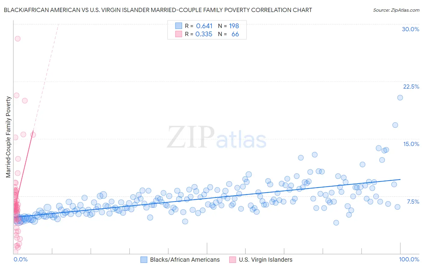 Black/African American vs U.S. Virgin Islander Married-Couple Family Poverty