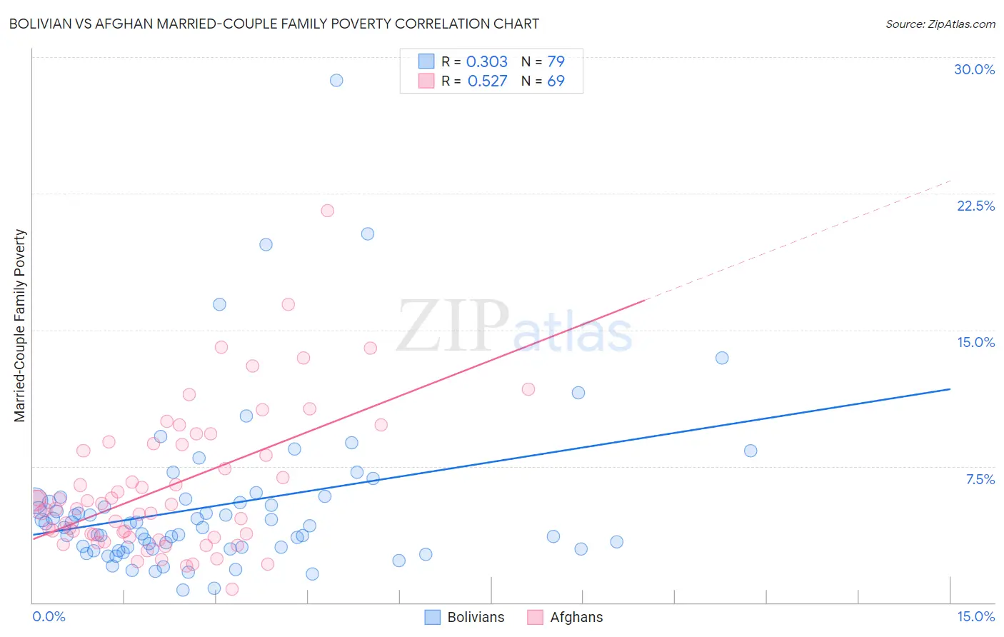 Bolivian vs Afghan Married-Couple Family Poverty