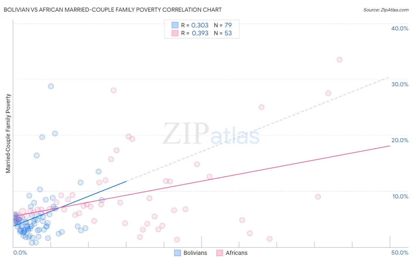 Bolivian vs African Married-Couple Family Poverty