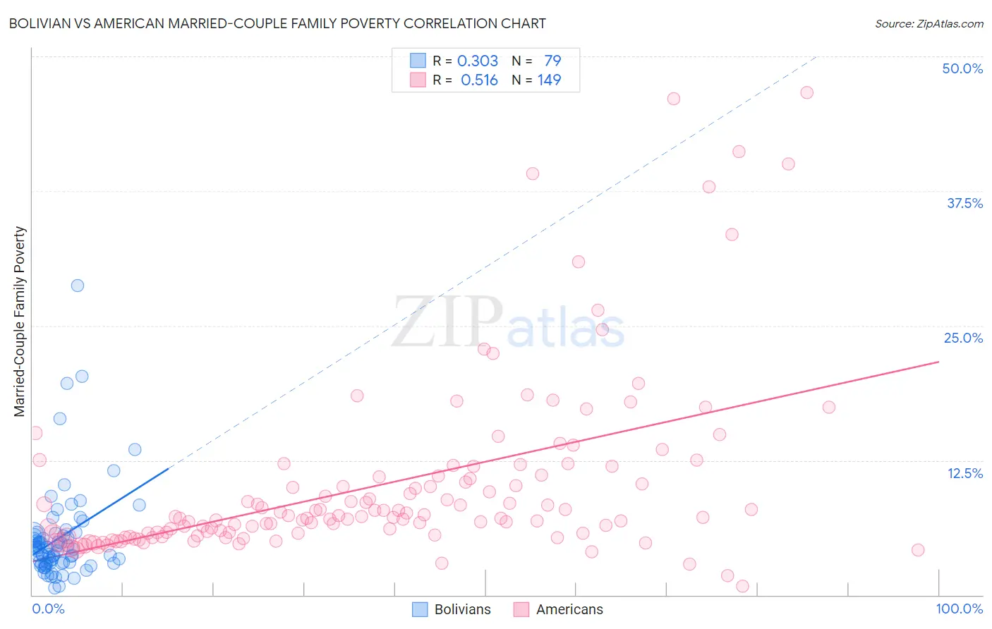 Bolivian vs American Married-Couple Family Poverty