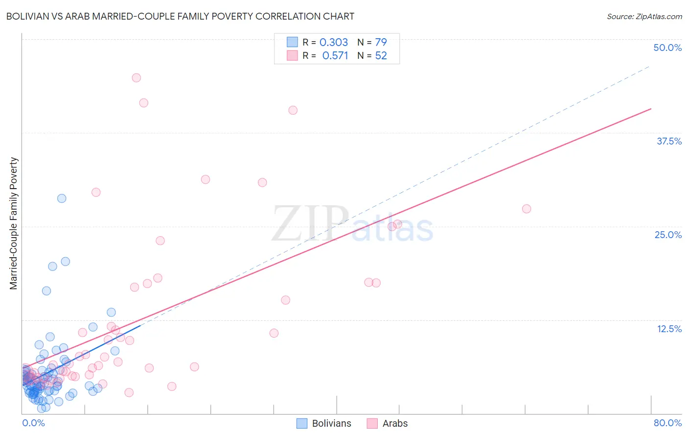 Bolivian vs Arab Married-Couple Family Poverty