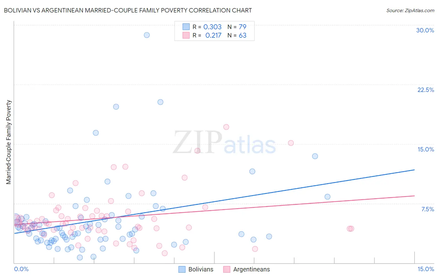 Bolivian vs Argentinean Married-Couple Family Poverty