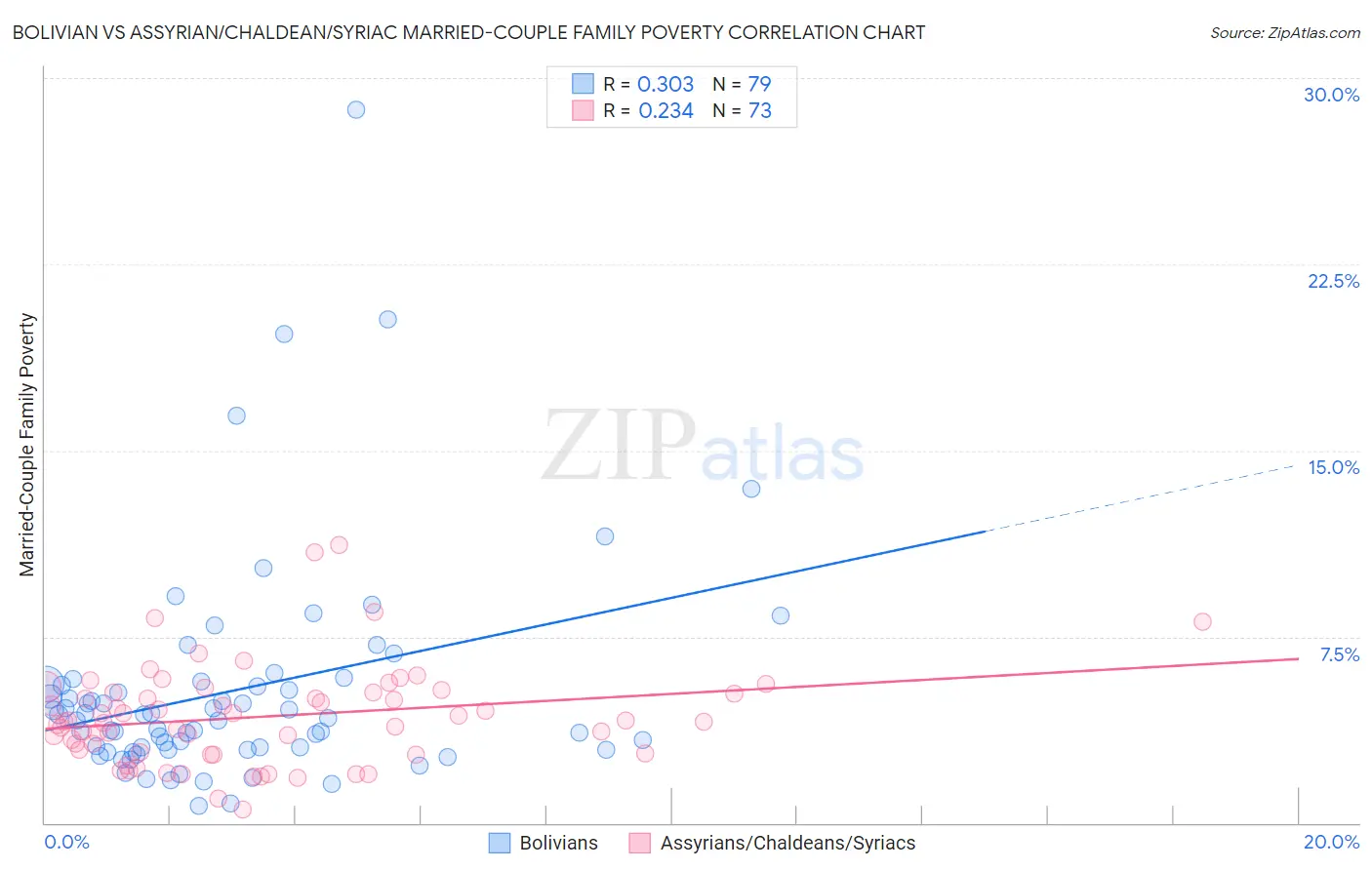 Bolivian vs Assyrian/Chaldean/Syriac Married-Couple Family Poverty