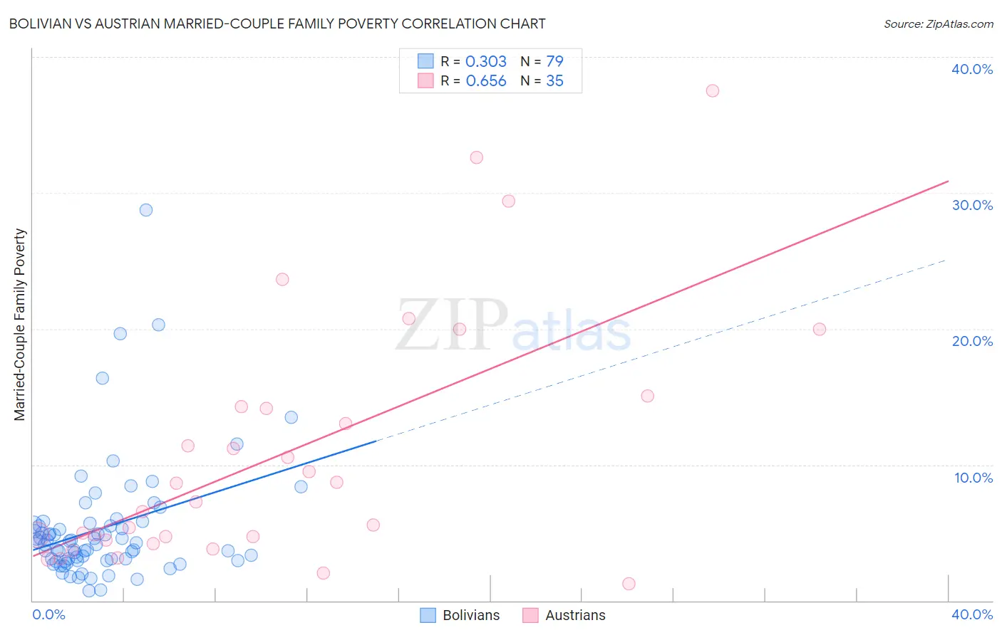 Bolivian vs Austrian Married-Couple Family Poverty