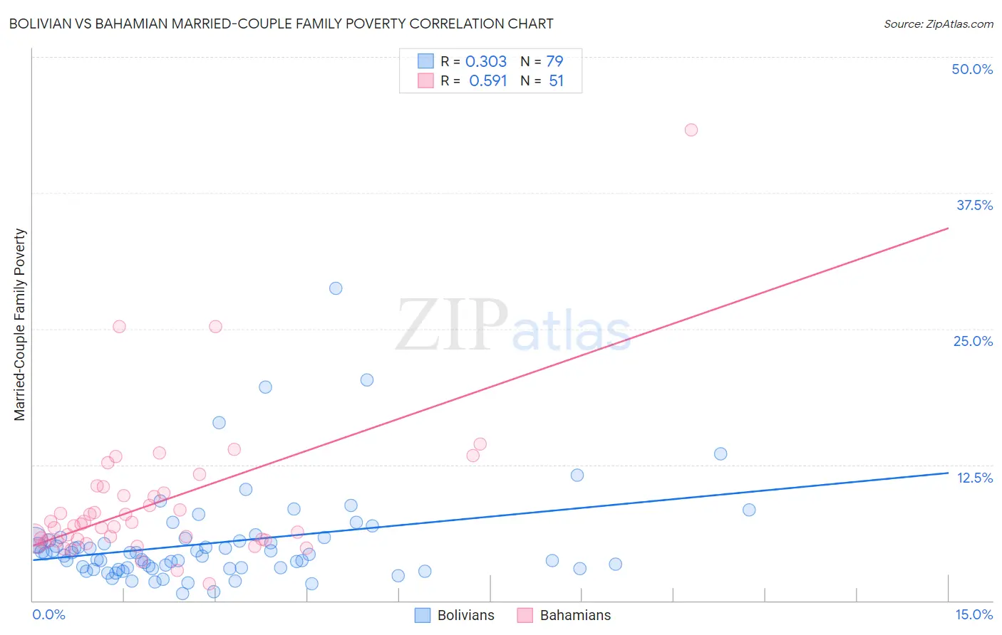 Bolivian vs Bahamian Married-Couple Family Poverty