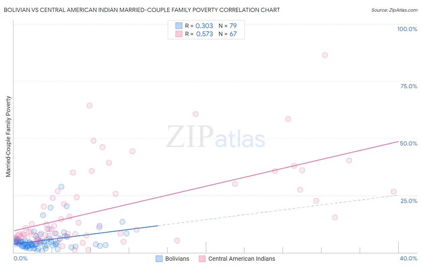 Bolivian vs Central American Indian Married-Couple Family Poverty