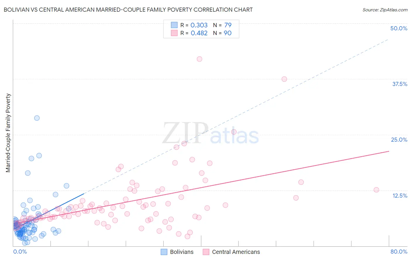 Bolivian vs Central American Married-Couple Family Poverty