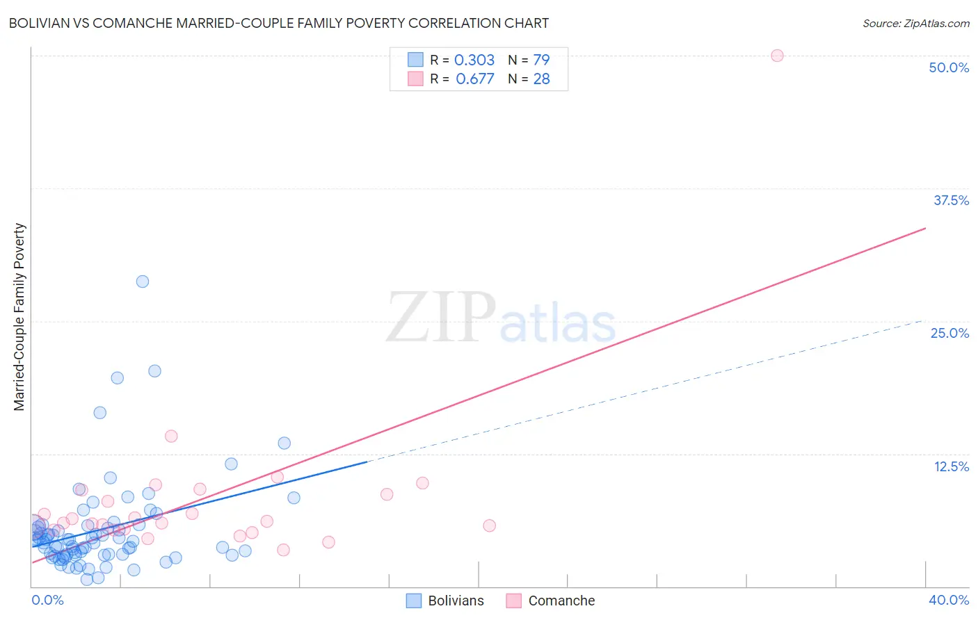Bolivian vs Comanche Married-Couple Family Poverty