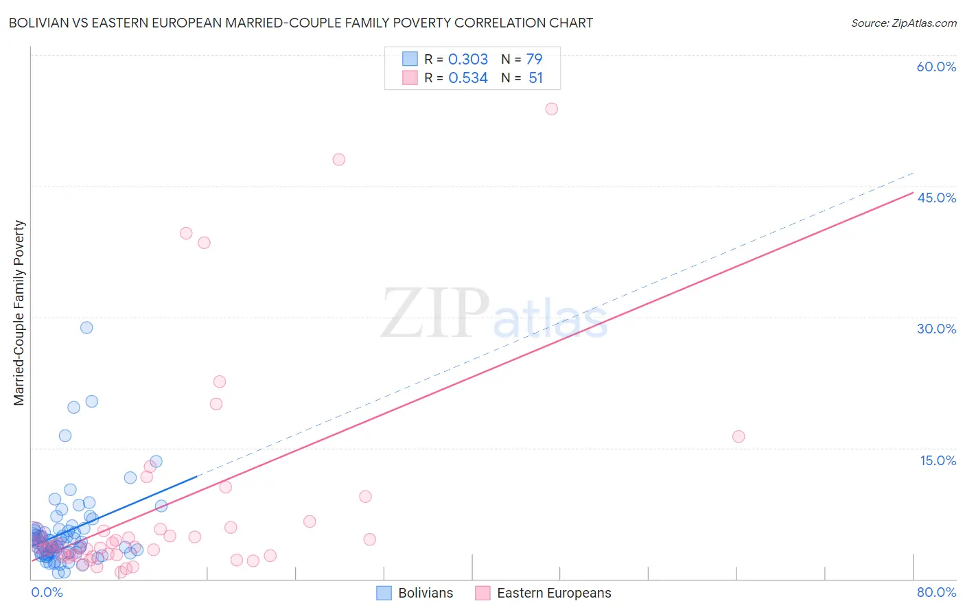 Bolivian vs Eastern European Married-Couple Family Poverty