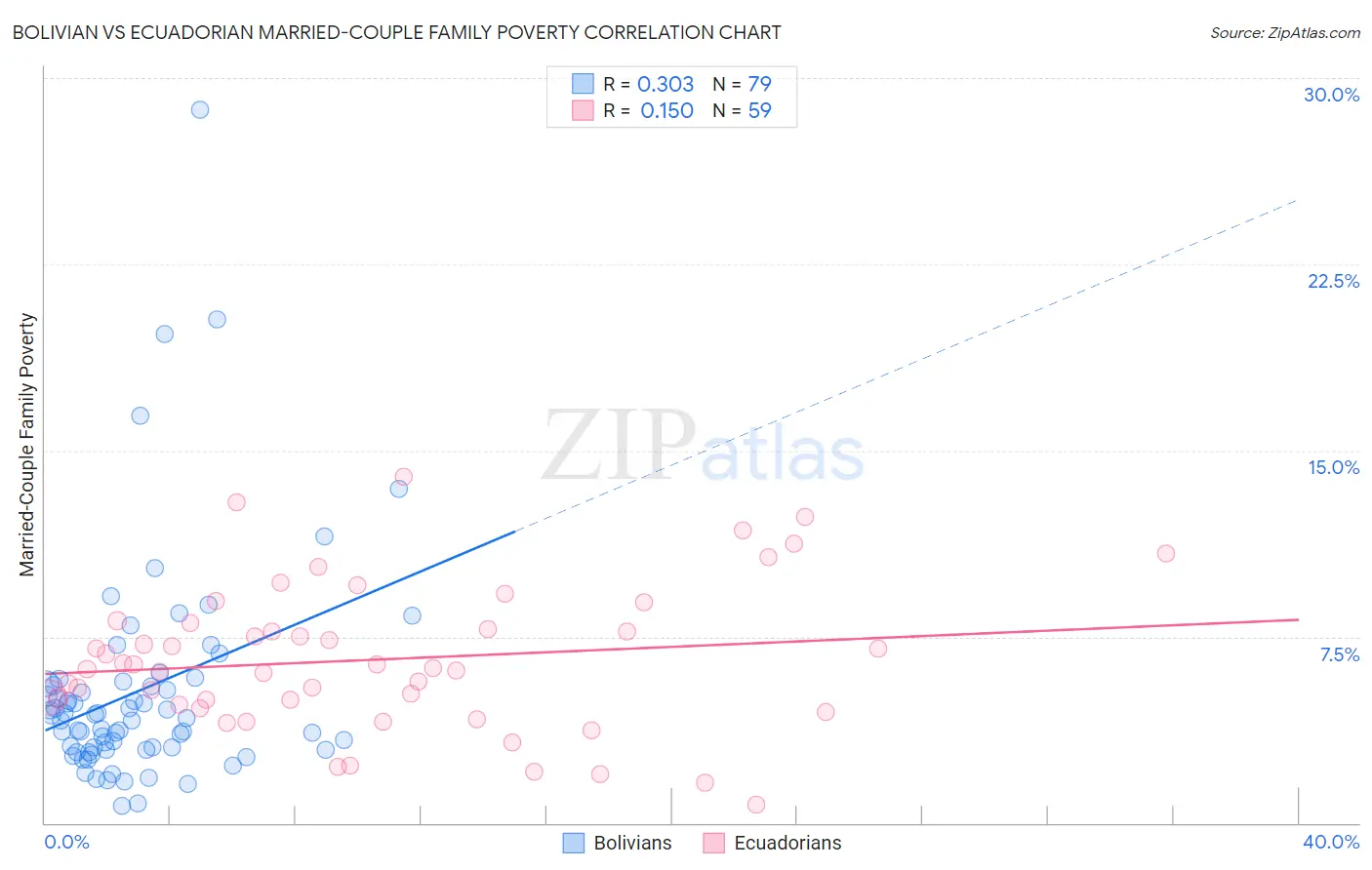 Bolivian vs Ecuadorian Married-Couple Family Poverty