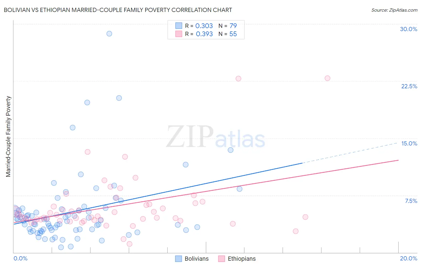 Bolivian vs Ethiopian Married-Couple Family Poverty
