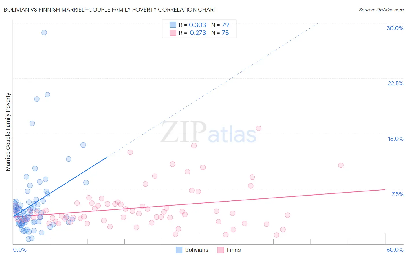 Bolivian vs Finnish Married-Couple Family Poverty