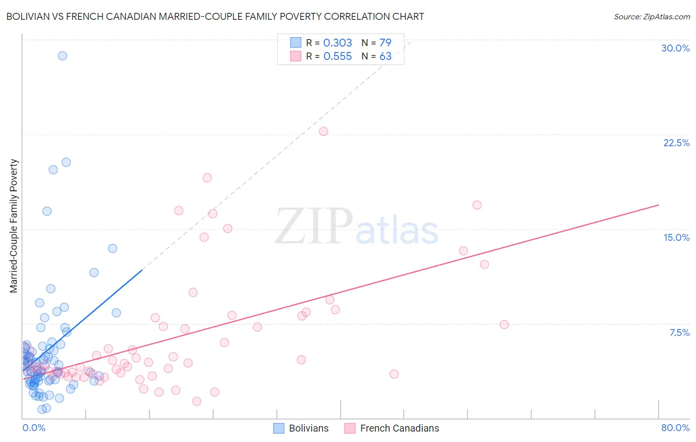 Bolivian vs French Canadian Married-Couple Family Poverty