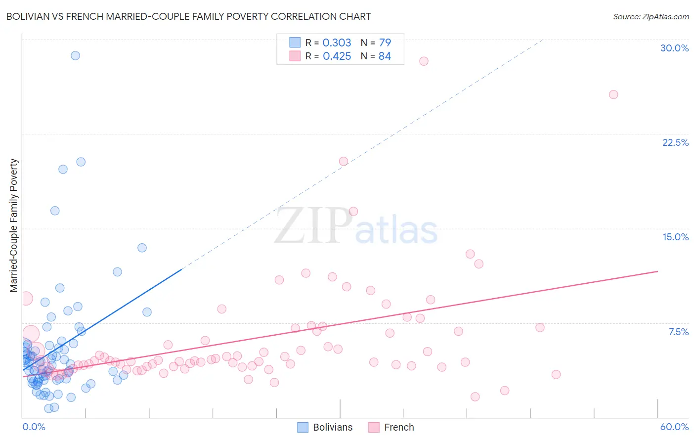 Bolivian vs French Married-Couple Family Poverty