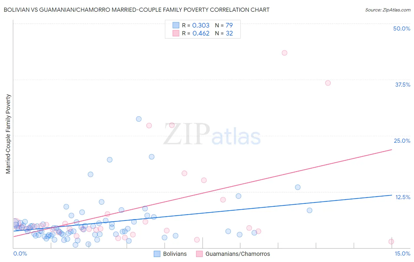 Bolivian vs Guamanian/Chamorro Married-Couple Family Poverty