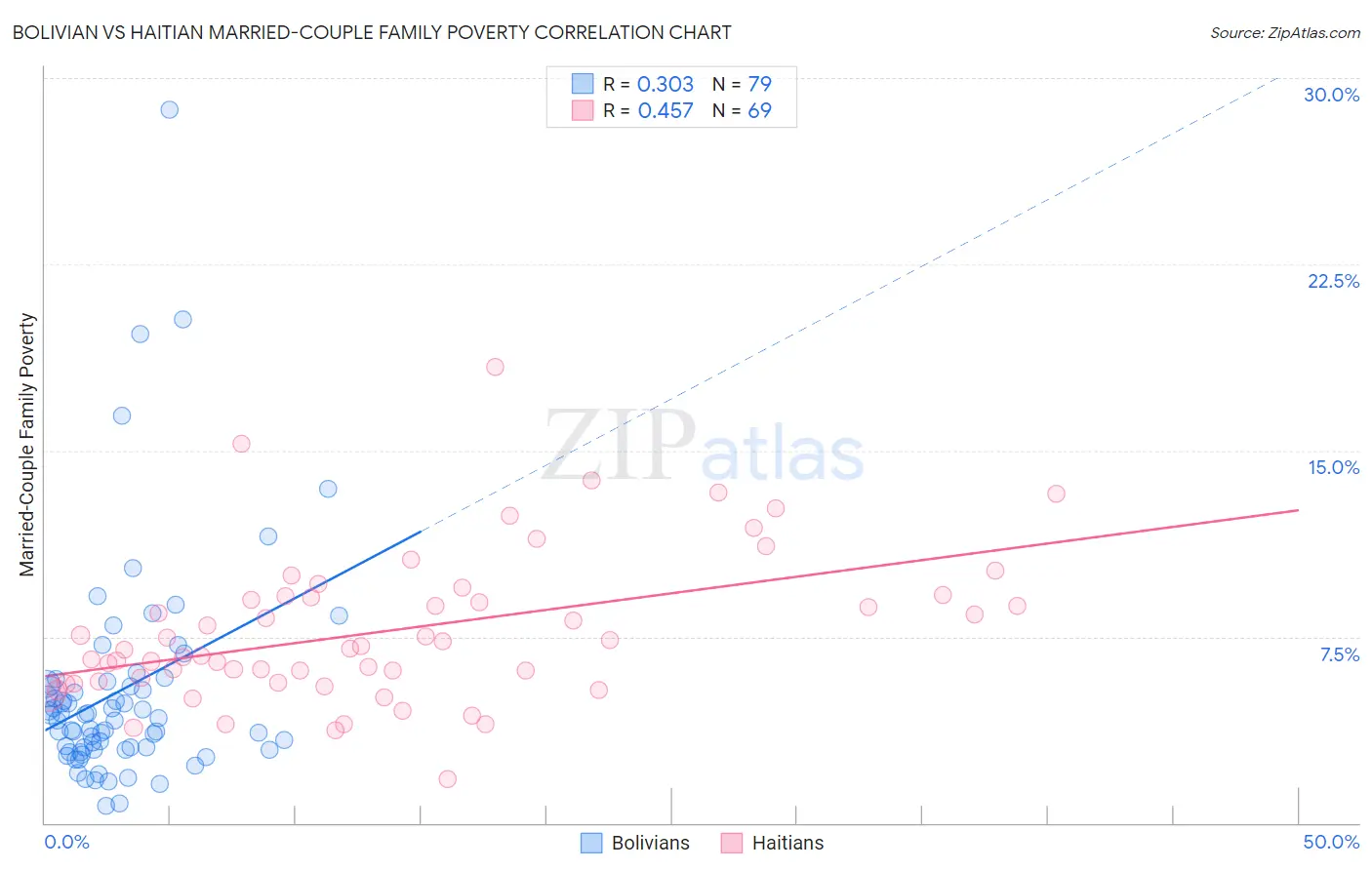 Bolivian vs Haitian Married-Couple Family Poverty