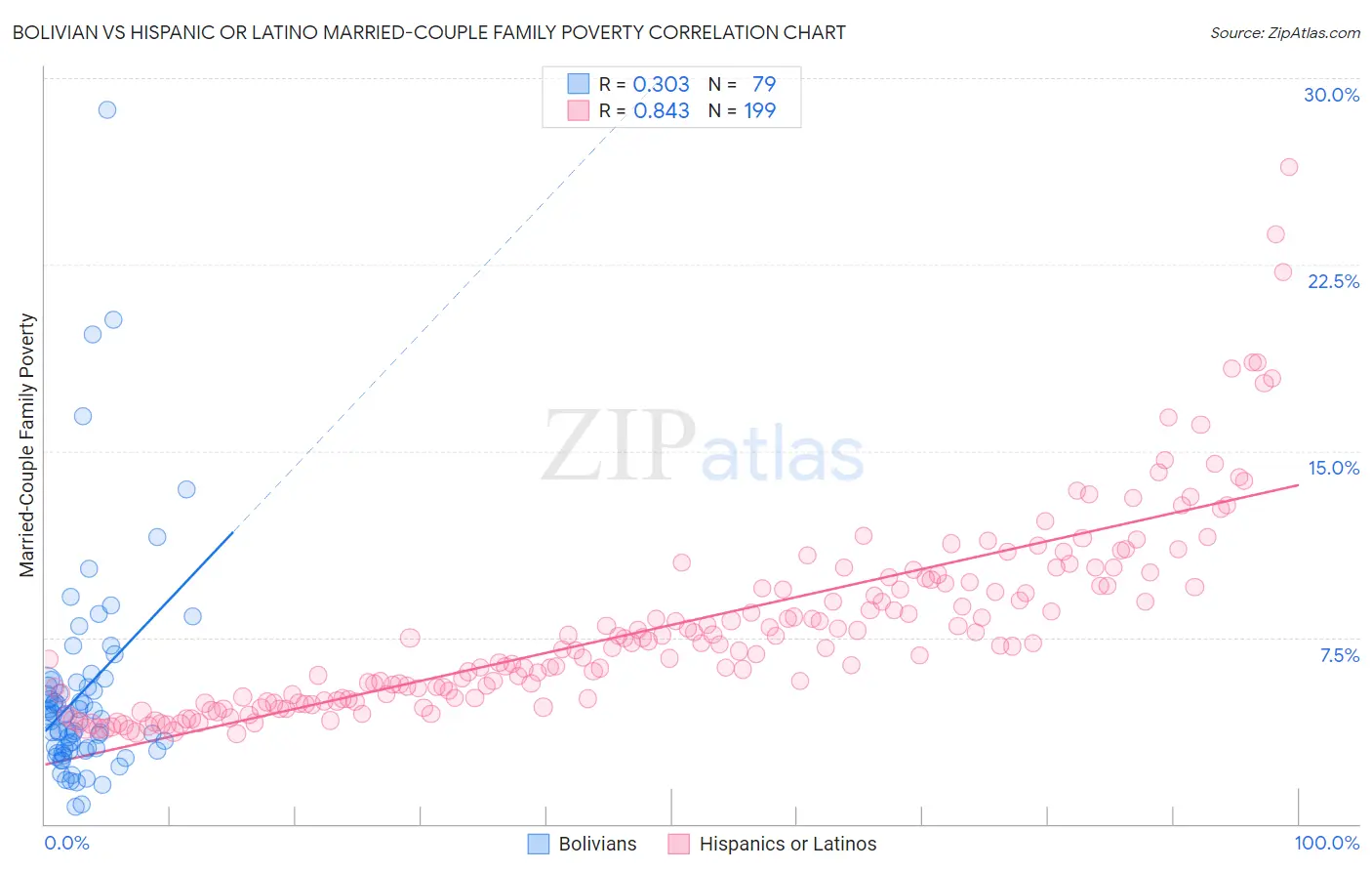 Bolivian vs Hispanic or Latino Married-Couple Family Poverty