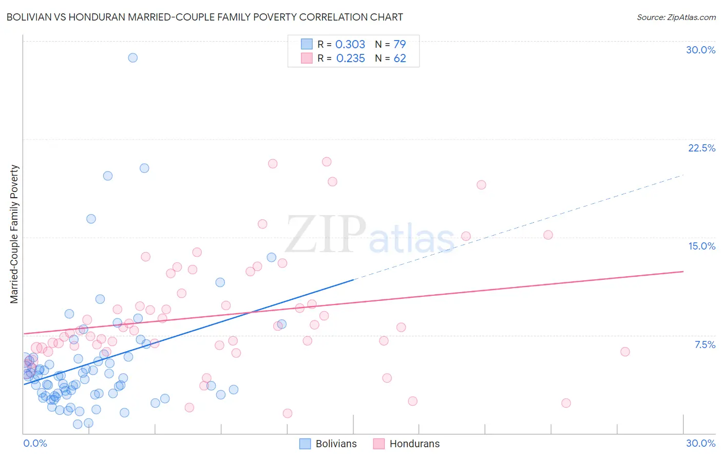 Bolivian vs Honduran Married-Couple Family Poverty