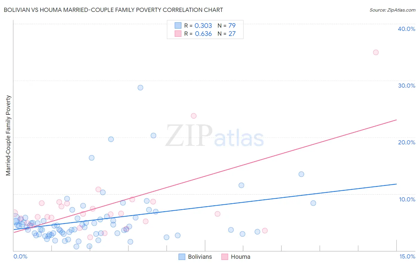 Bolivian vs Houma Married-Couple Family Poverty