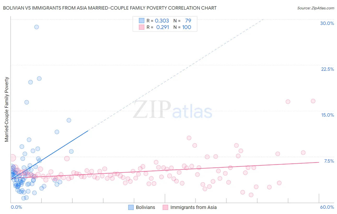 Bolivian vs Immigrants from Asia Married-Couple Family Poverty